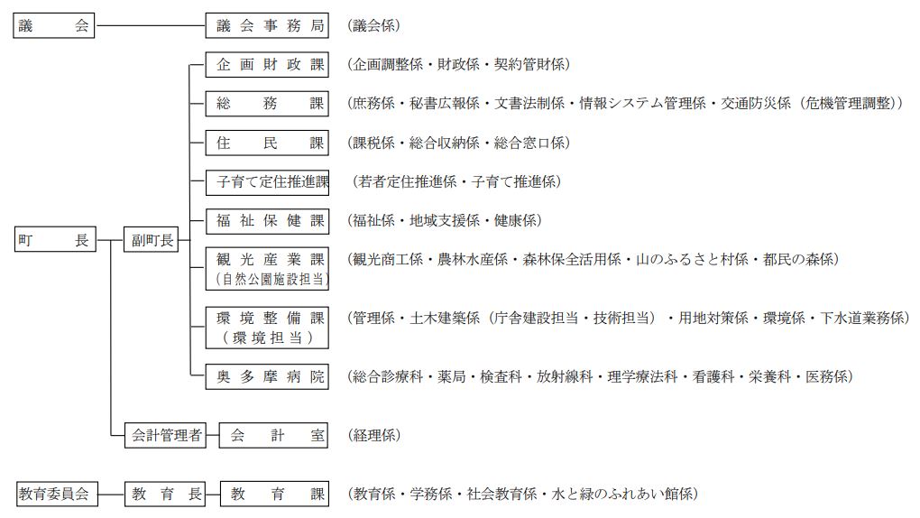 奥多摩町の組織図